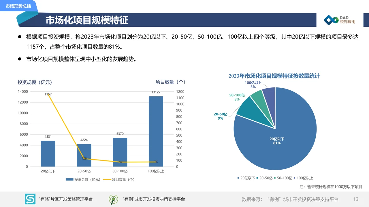 2023年度城建投融资市场报告