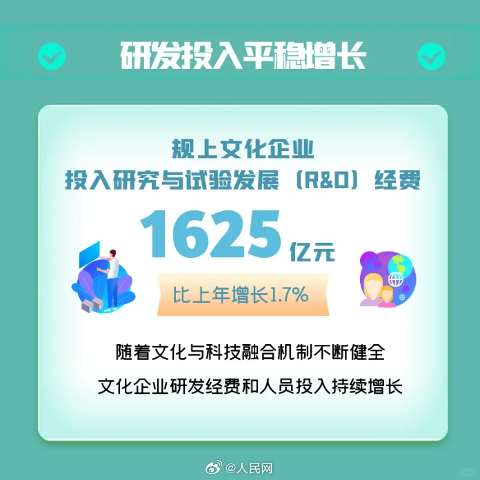 再创新高！6组数据看2024年我国文化产业