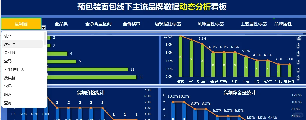 别再凭感觉选品！用数据拆解吐司面包市场头