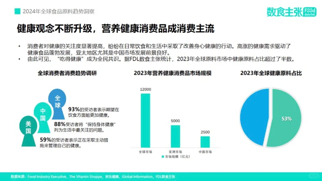 2024 全球食品原料趋势白皮书