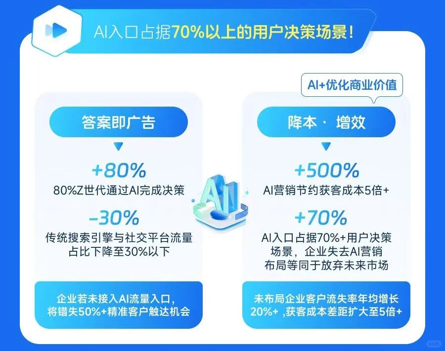 AI搜索时代，不让你的品牌“查无此人”！