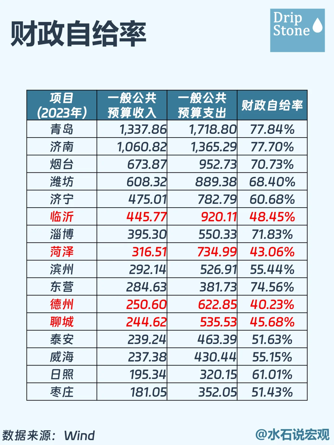 书海拾珠丨一文教你如何看懂地方财政实力❗