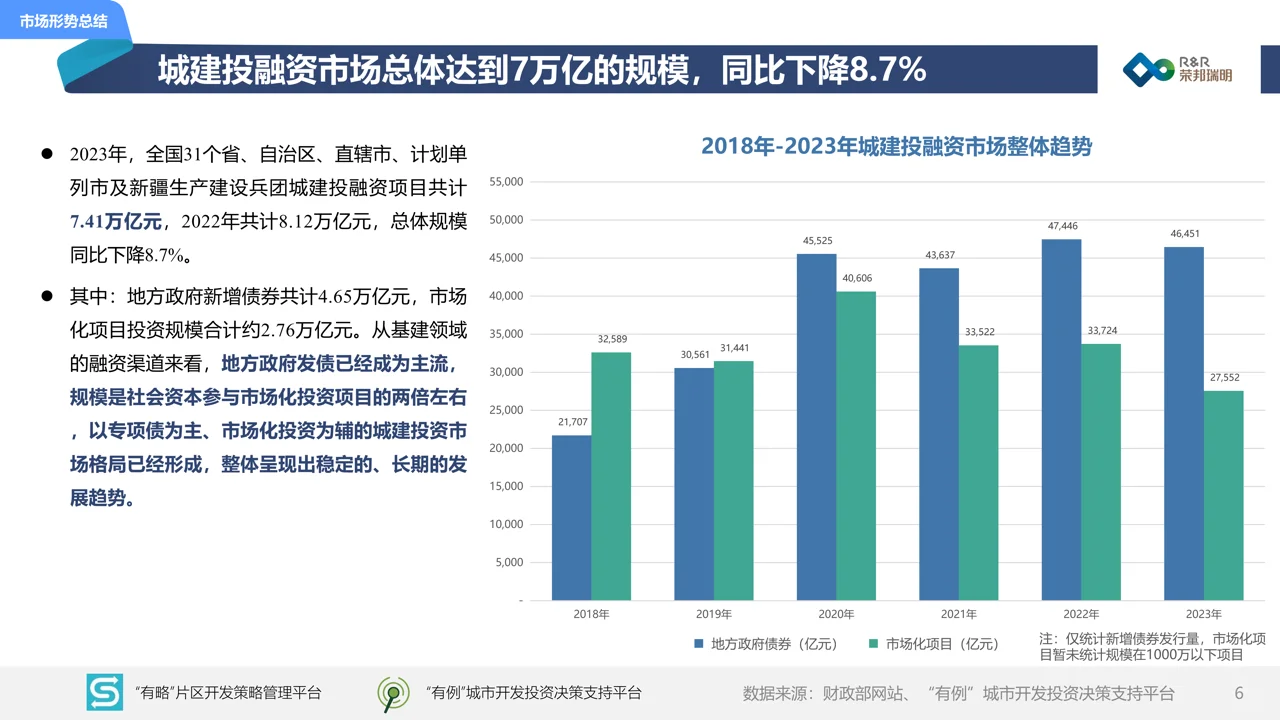 2023年度城建投融资市场报告