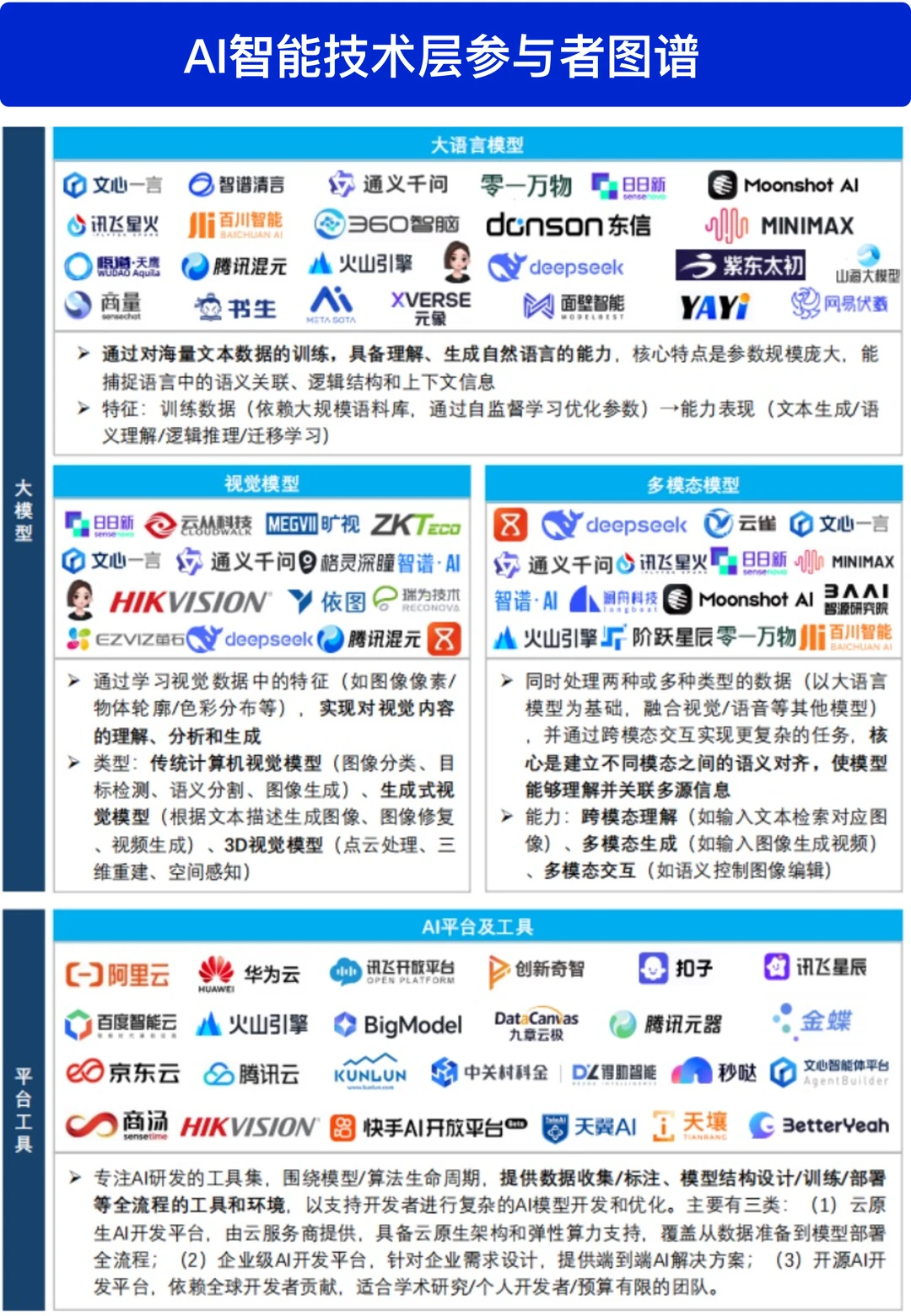 最全人工智能产业链全景图谱