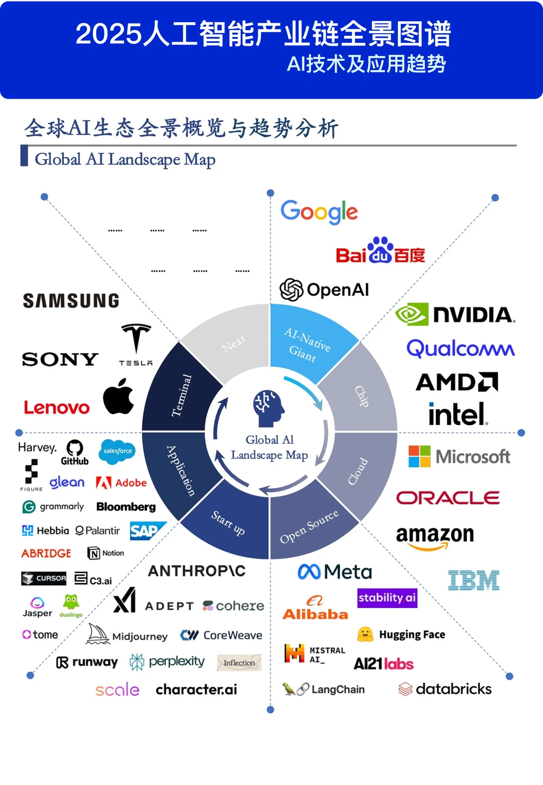 最全人工智能产业链全景图谱