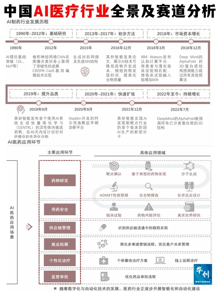 ✅中国AI医疗行业全景及细分赛道白皮书