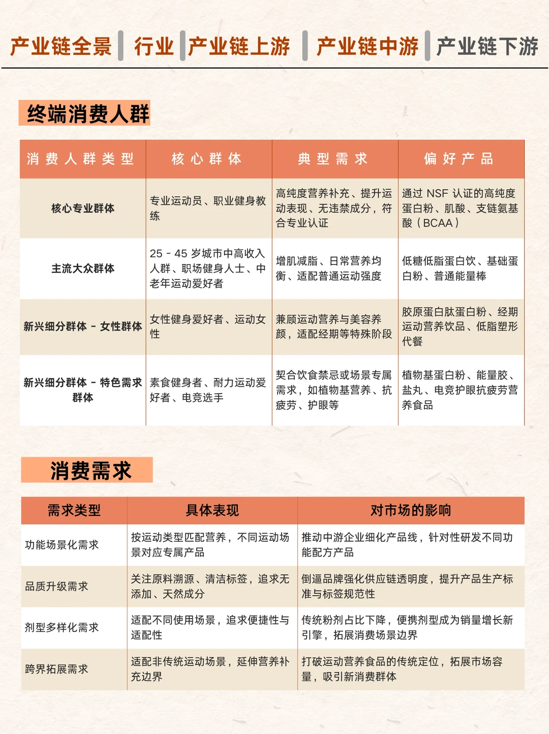 ?运动营养食品产业链图谱！
