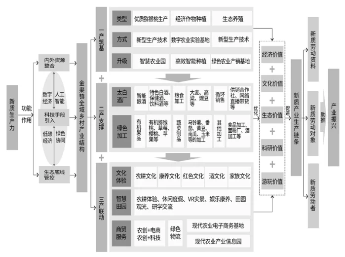 新质生产力赋能乡村产业振兴的机理与路径