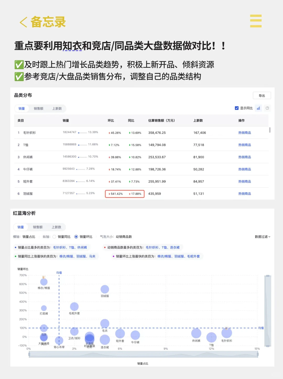 服装电商运营是怎么做每周品类销售分析的？