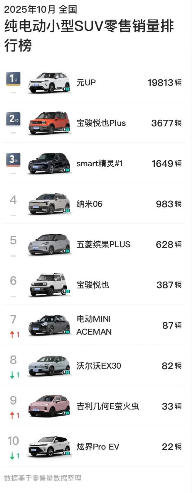 2025年10月纯电SUV销量排行榜（细分）