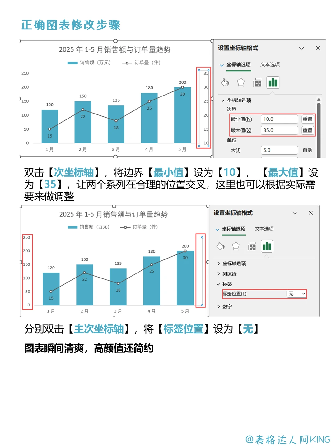 逆天！双指标数据用错单轴图表