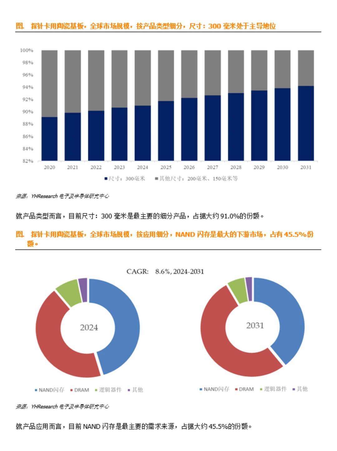 探针卡用陶瓷基板行业数据调研报告