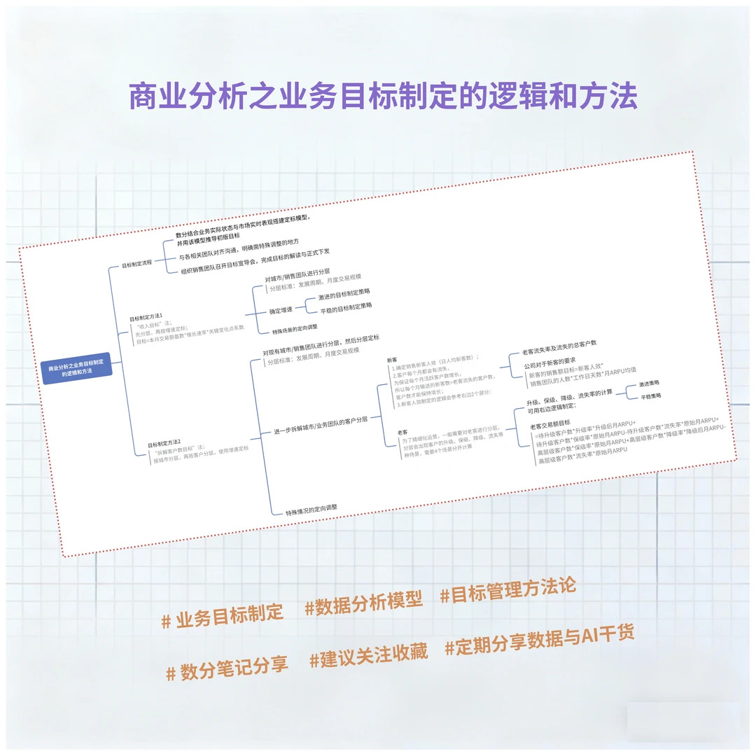 商业分析之业务目标制定的逻辑、方法与案例