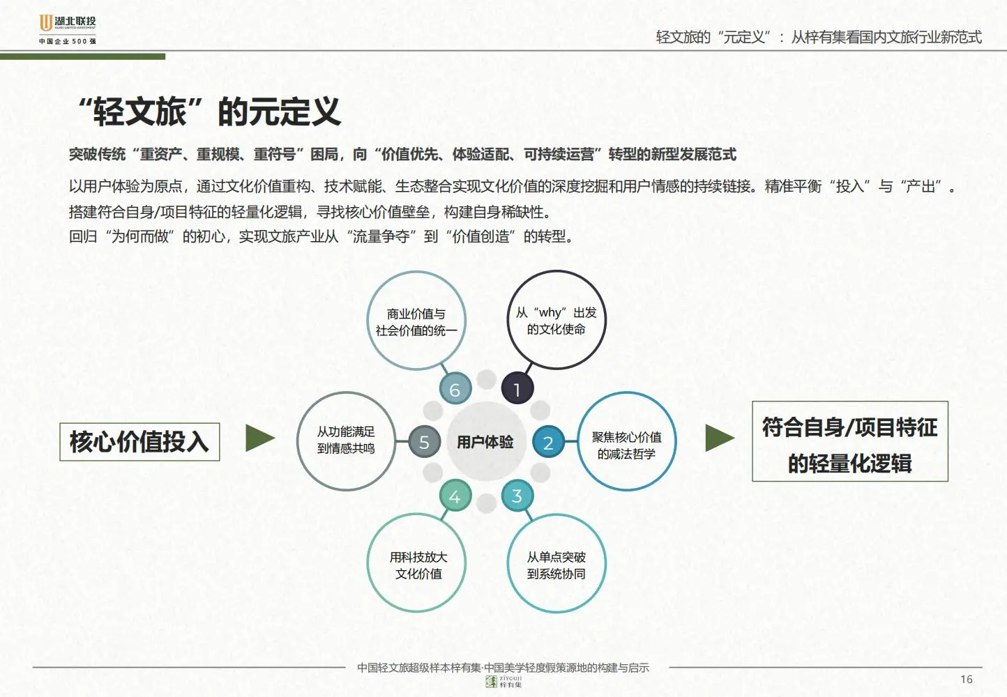 轻文旅破局指南：梓有集实操逻辑?