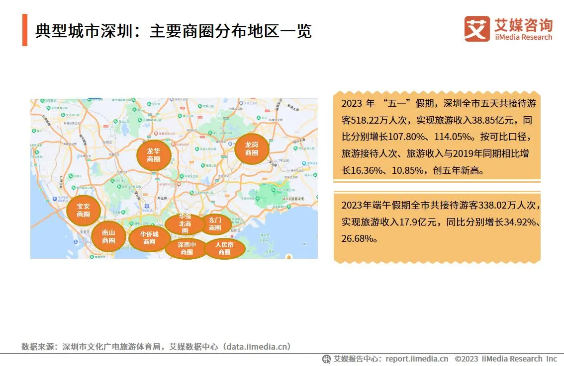 典型商圈城市详细分析