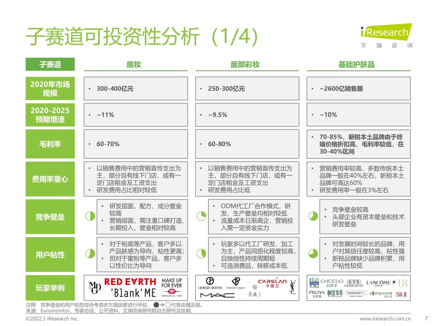 2022年中国美妆护肤品行业投资研究报告