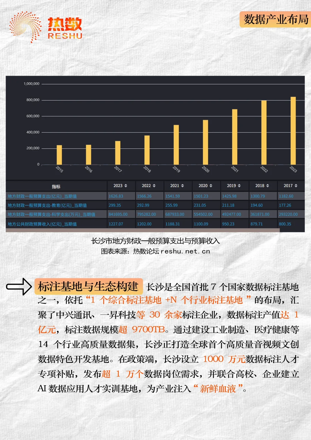 借数据分析一座城市【长沙】