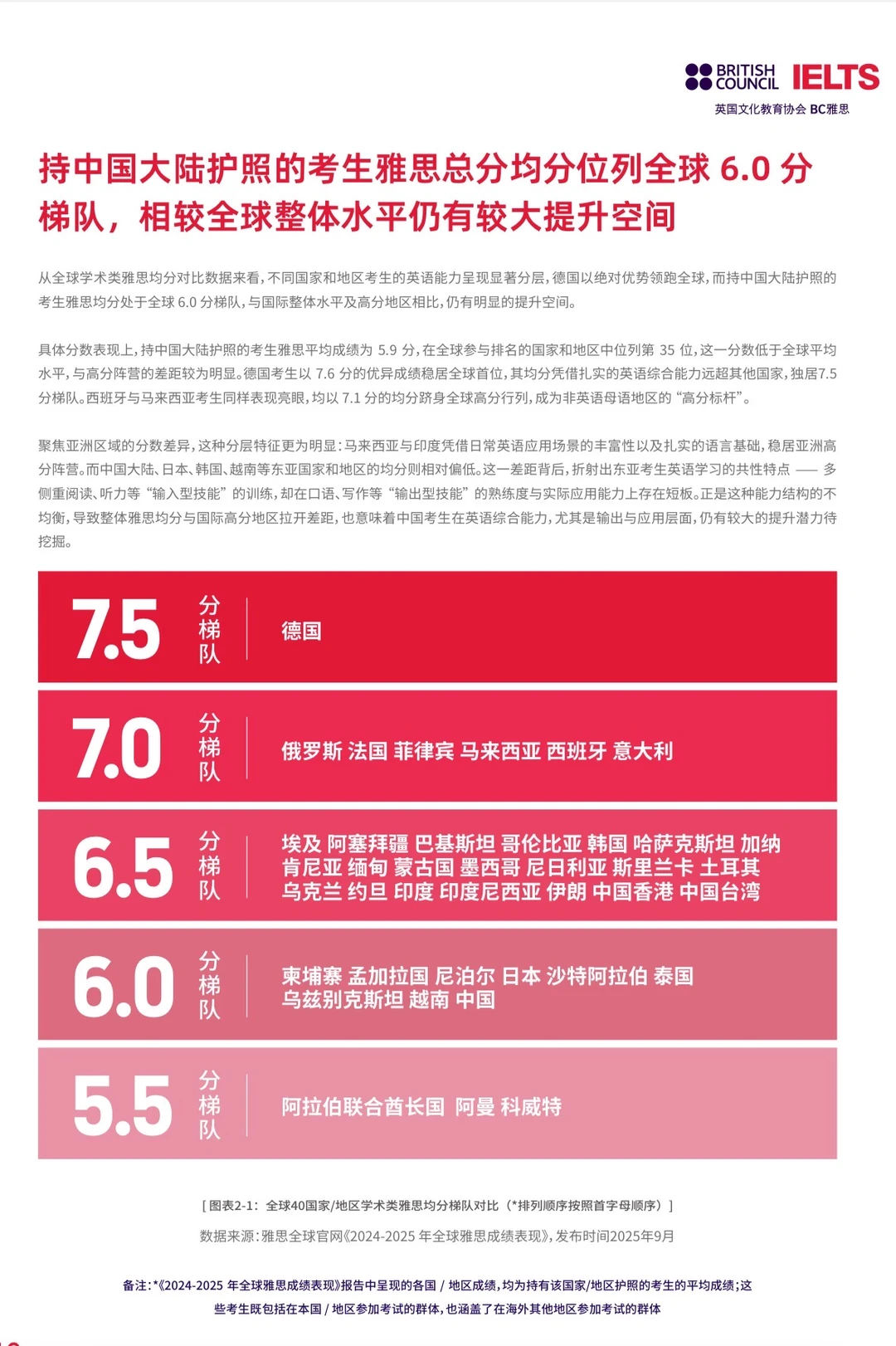 2024-2025中国大陆地区雅思考生成绩大数据