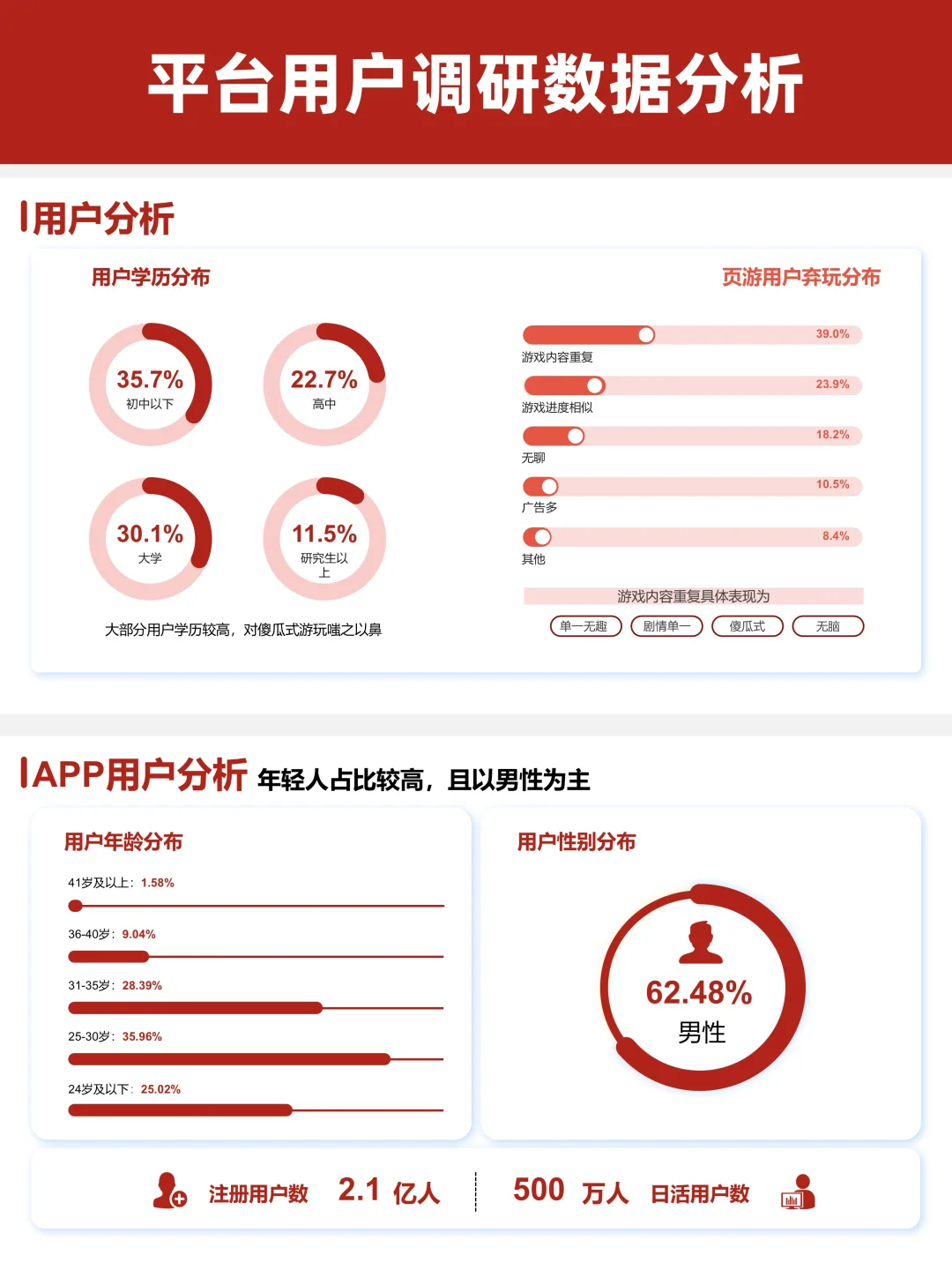 领导看了我的用户调研数据分析PPT刮目相看