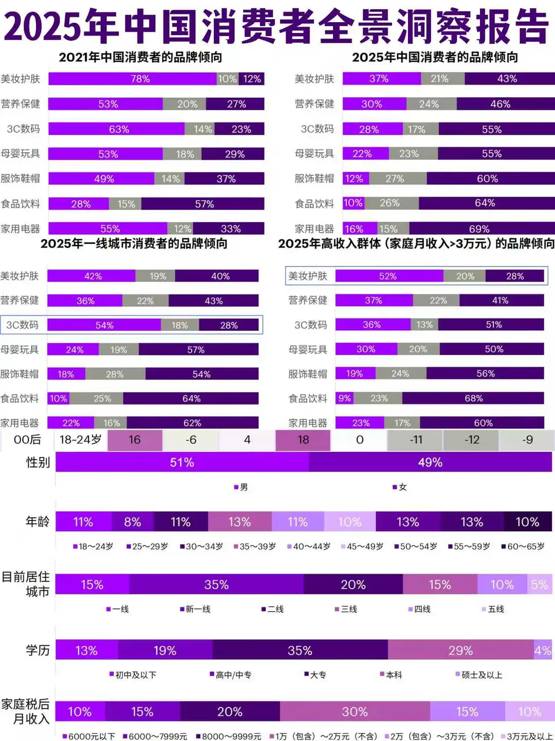 2025中国消费者全景洞察