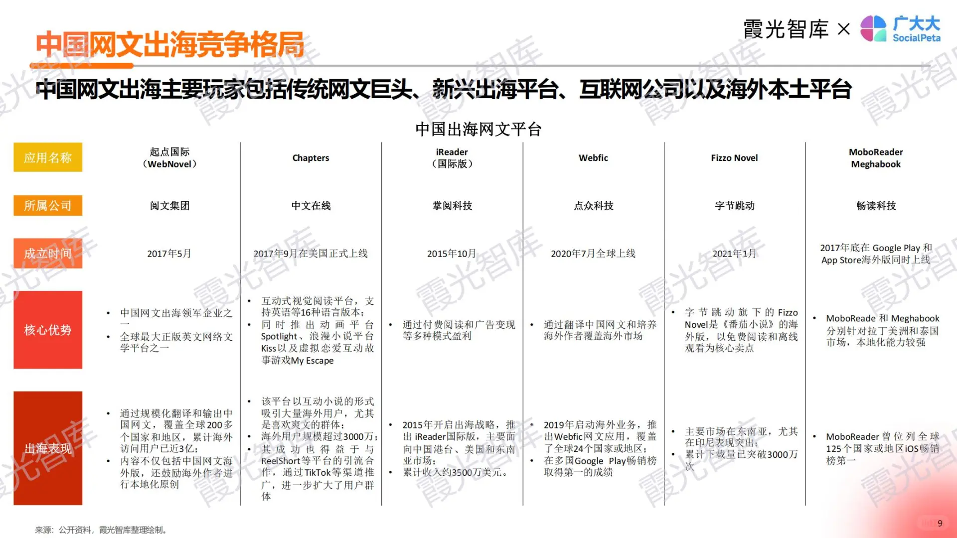 一天吃透一个赛道：网文出海
