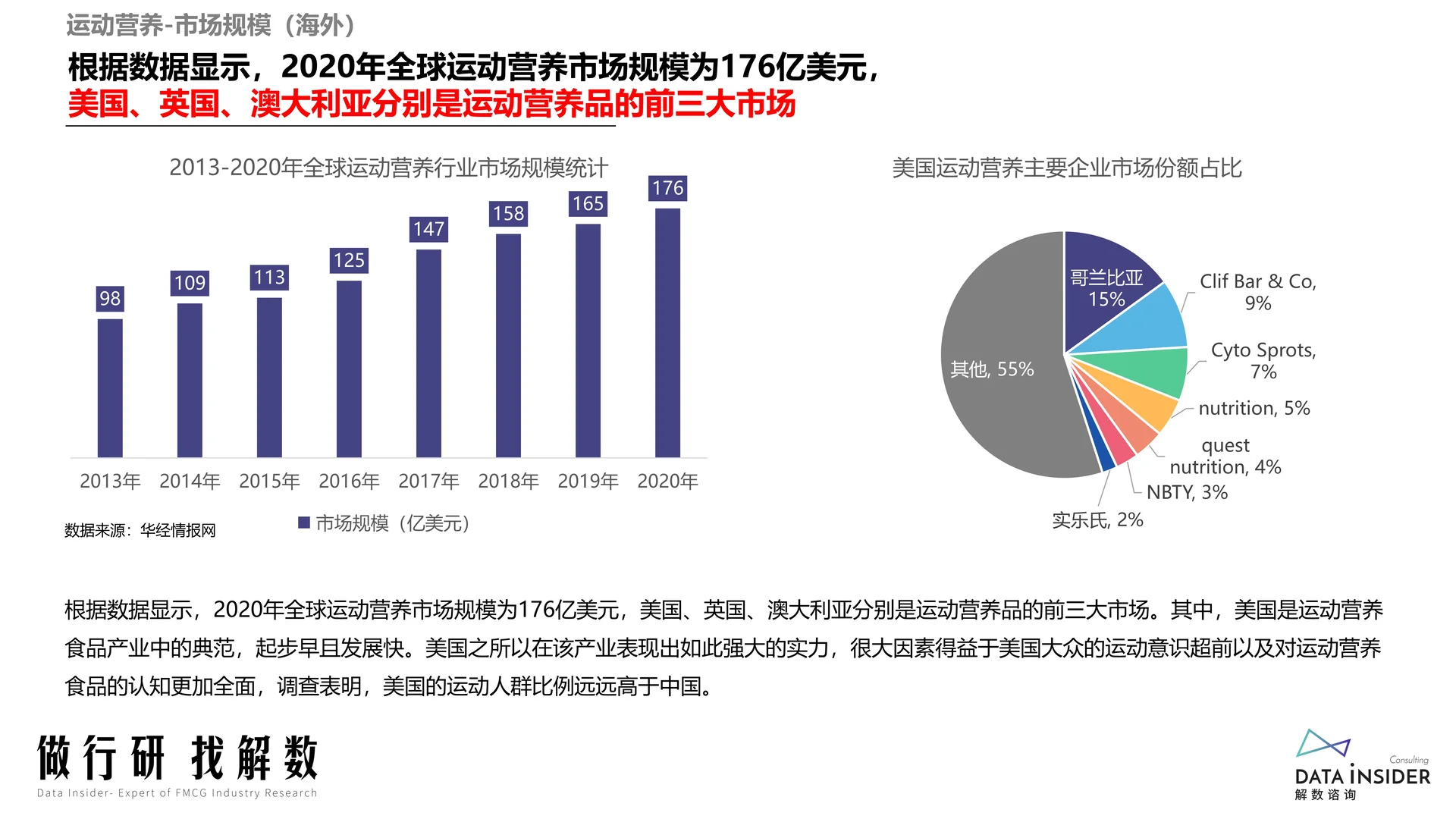 运动营养市场趋势数据洞察报告