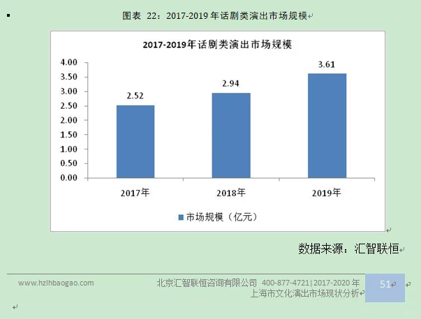 上海市文化演行业出市场研究与前景预测报告