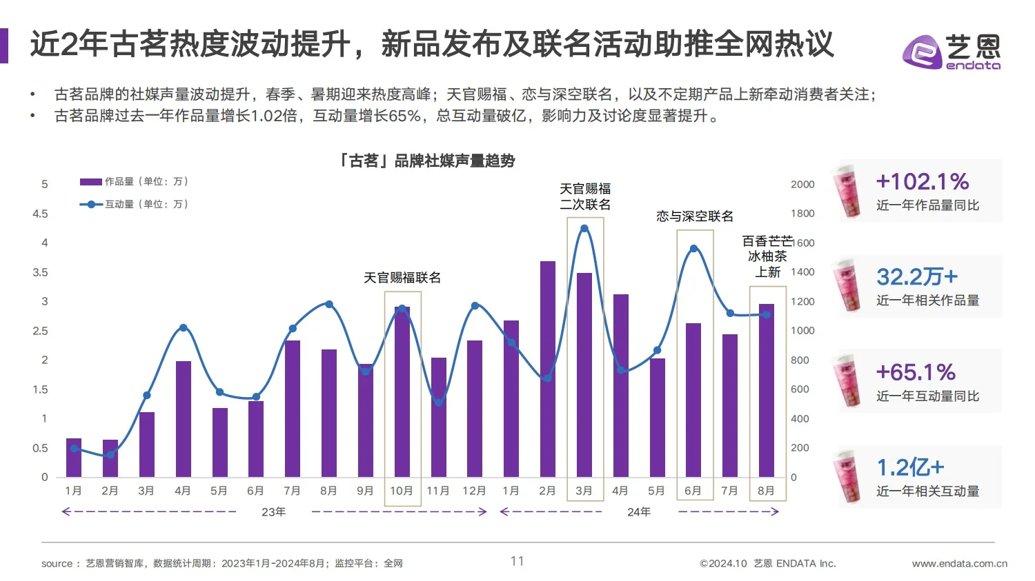 干货分享｜2024 古茗茶饮品牌营销分析报告
