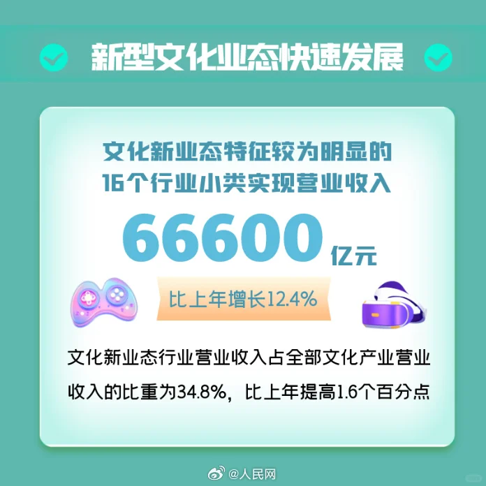 再创新高！6组数据看2024年我国文化产业