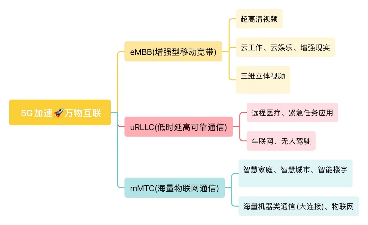 5G浪潮来袭