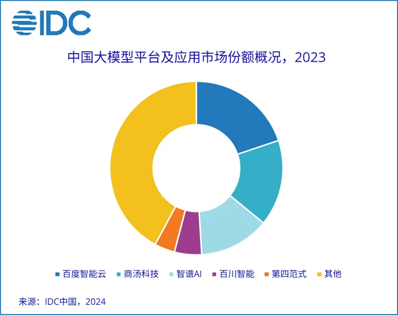 有人说大模型行业凉了？