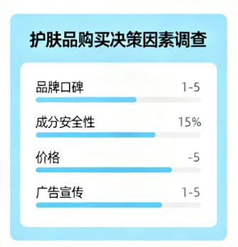 护肤品上市前为什么要做新产品调查