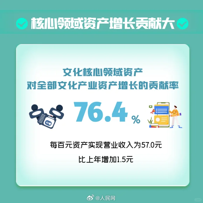 再创新高！6组数据看2024年我国文化产业