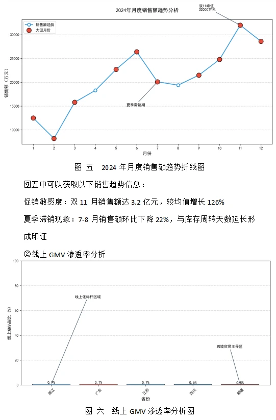 商务数据分析报告作业 商业大数据分析