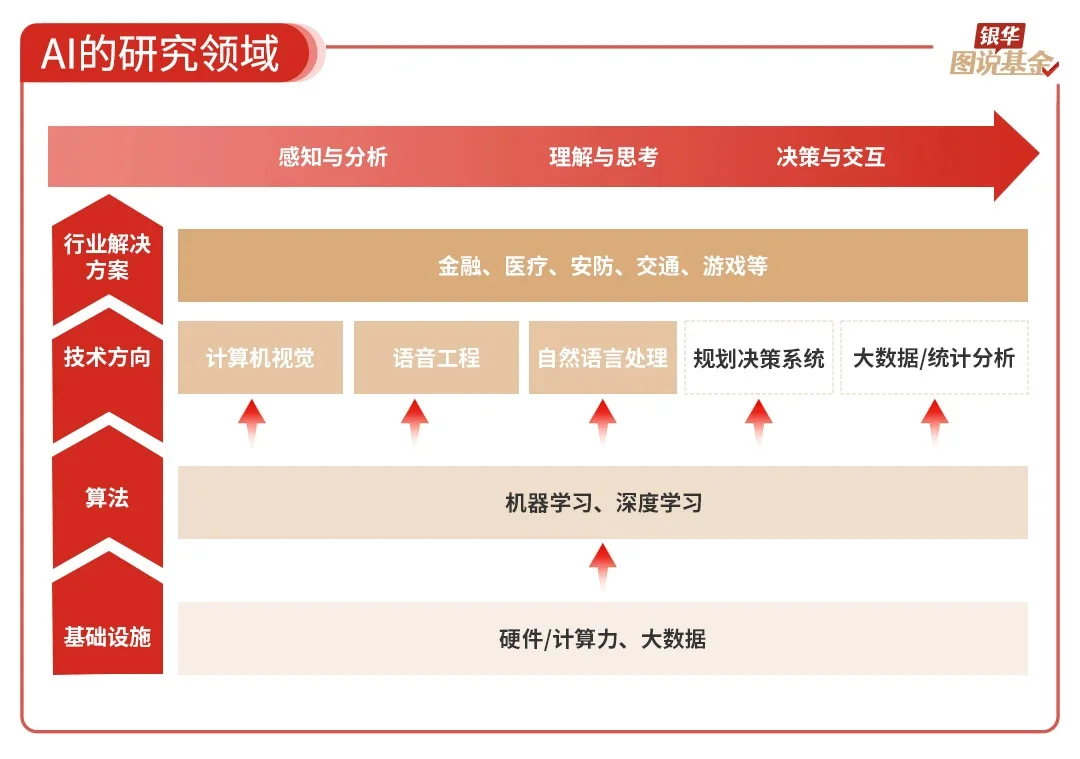 还是很全面的ai行业研究，虽然不够深度