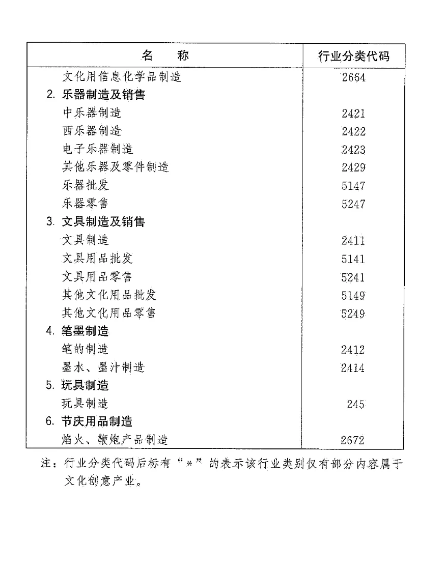 文化创意产业如何分类