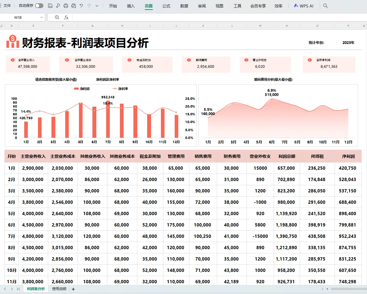 老板说，这是我见过最漂亮的利润分析表咯