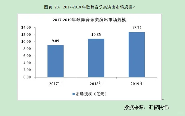 上海市文化演行业出市场研究与前景预测报告