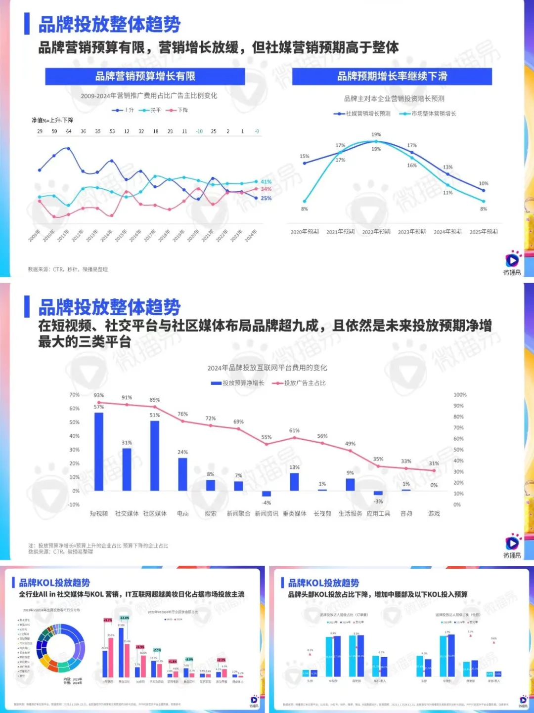 2025社交媒体与KOL营销趋势分析