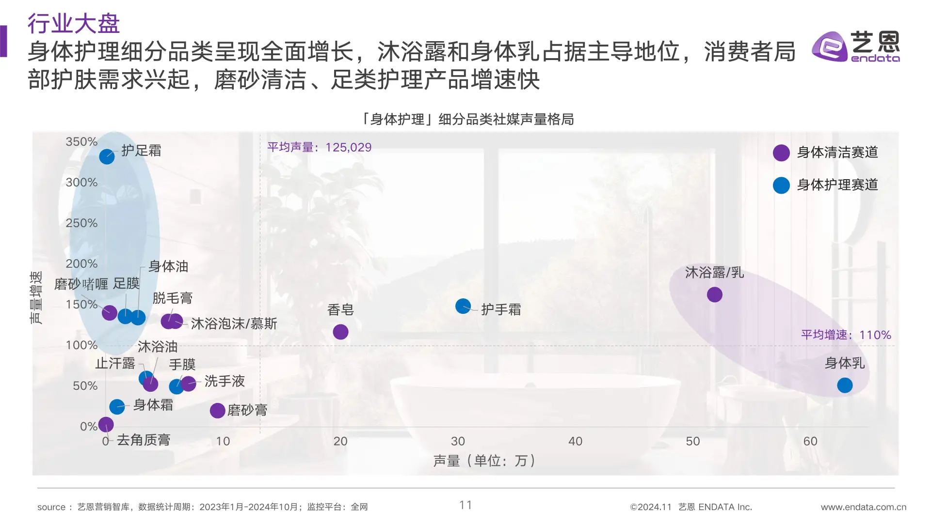 2024身体护理市场趋势洞察笔记