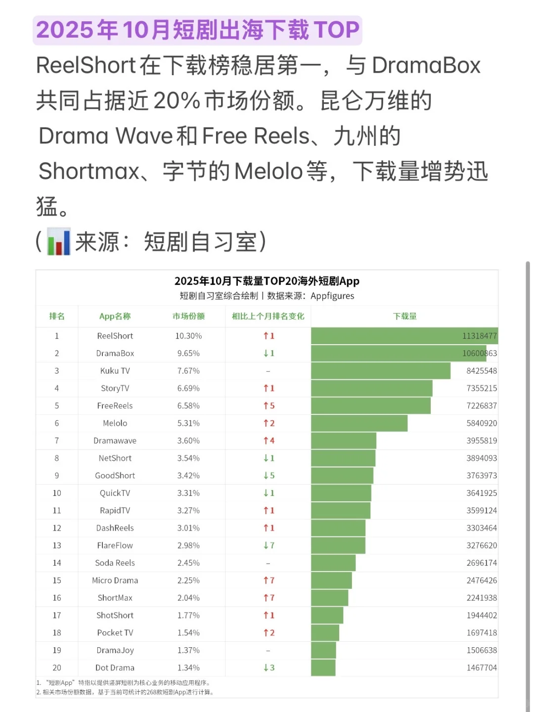 短剧出海，海外有大把的想象空间?