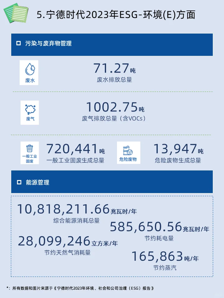 ESG学习|宁德时代2023年ESG报告学习