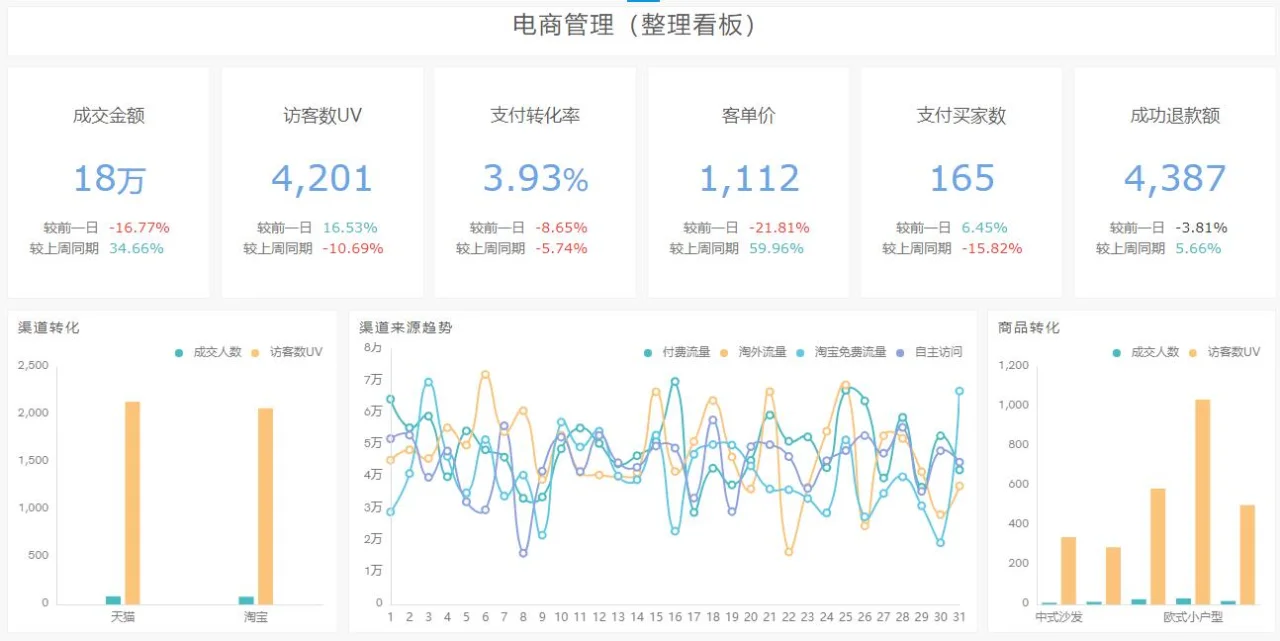 电商数据分析报表分享（BI电商数据可视化）