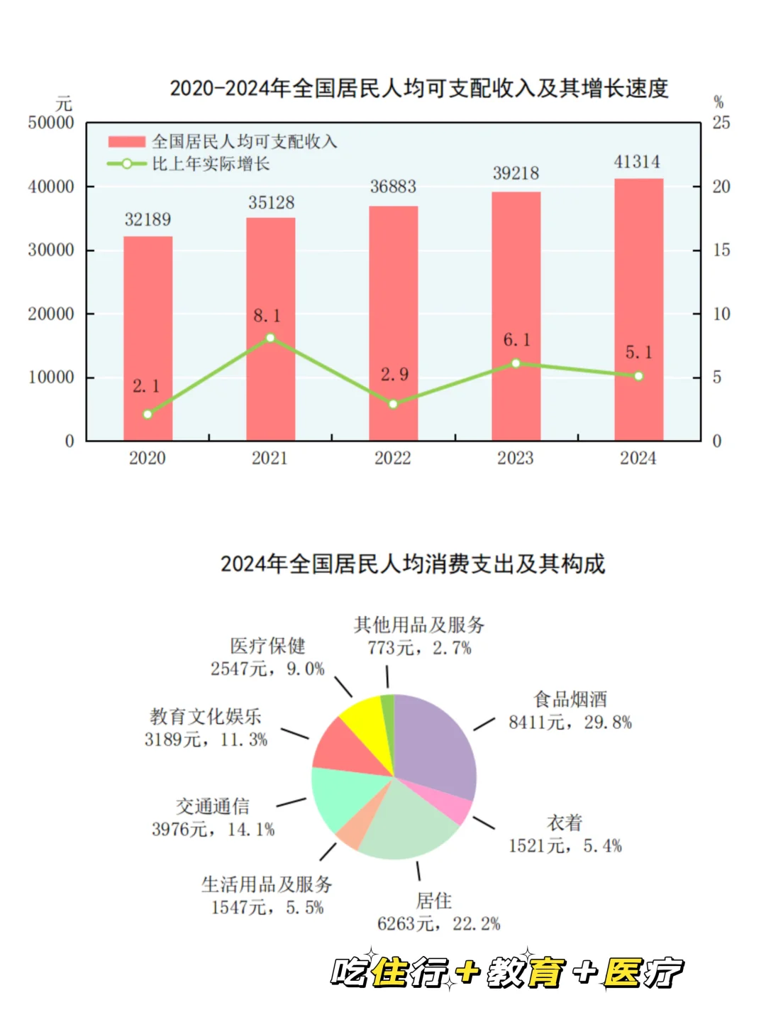学习 | 2024年打工人的钱都花哪去了?