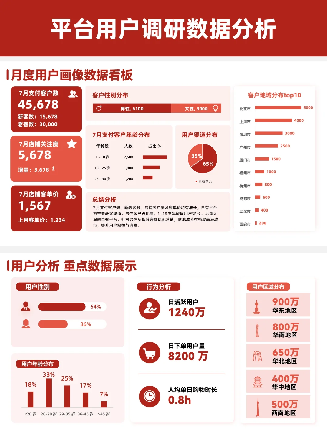 领导看了我的用户调研数据分析PPT刮目相看