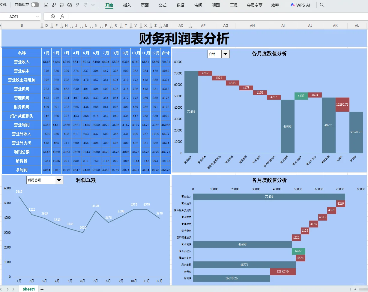 老板说，这是我见过最漂亮的利润分析表咯