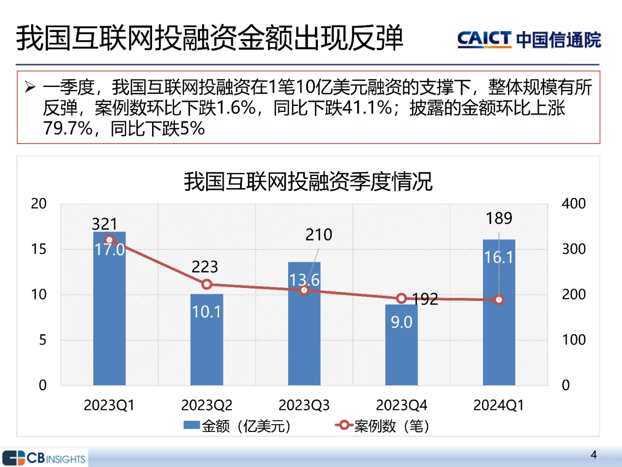 2024年一季度互联网投融资运行情况报告