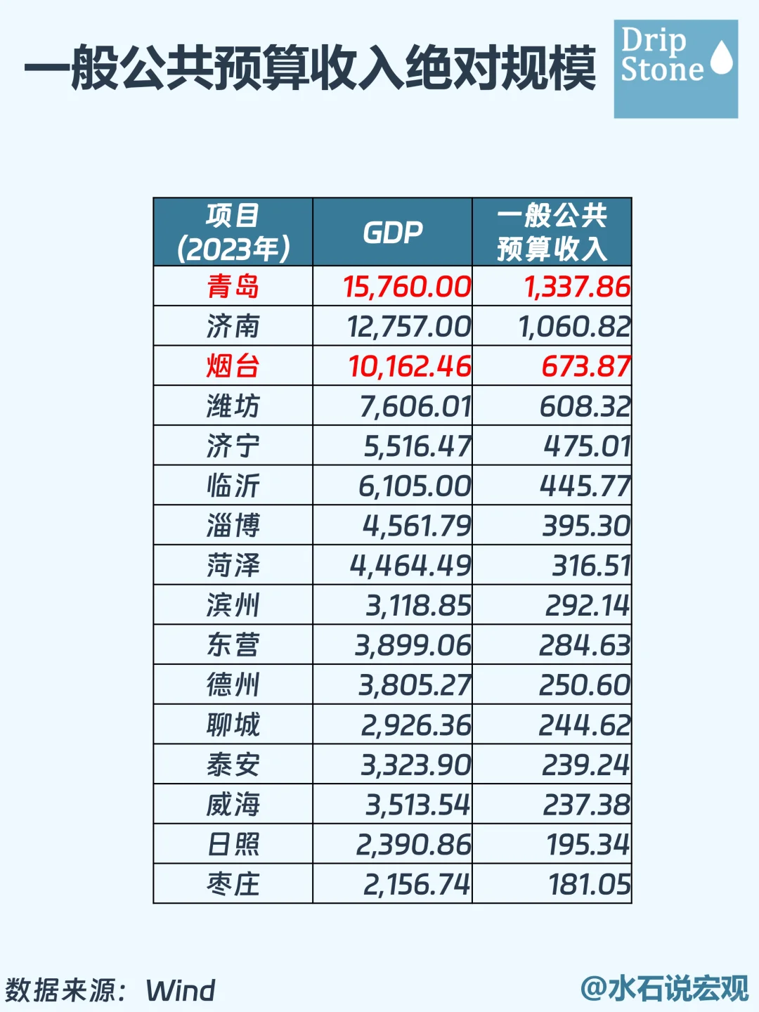 书海拾珠丨一文教你如何看懂地方财政实力❗
