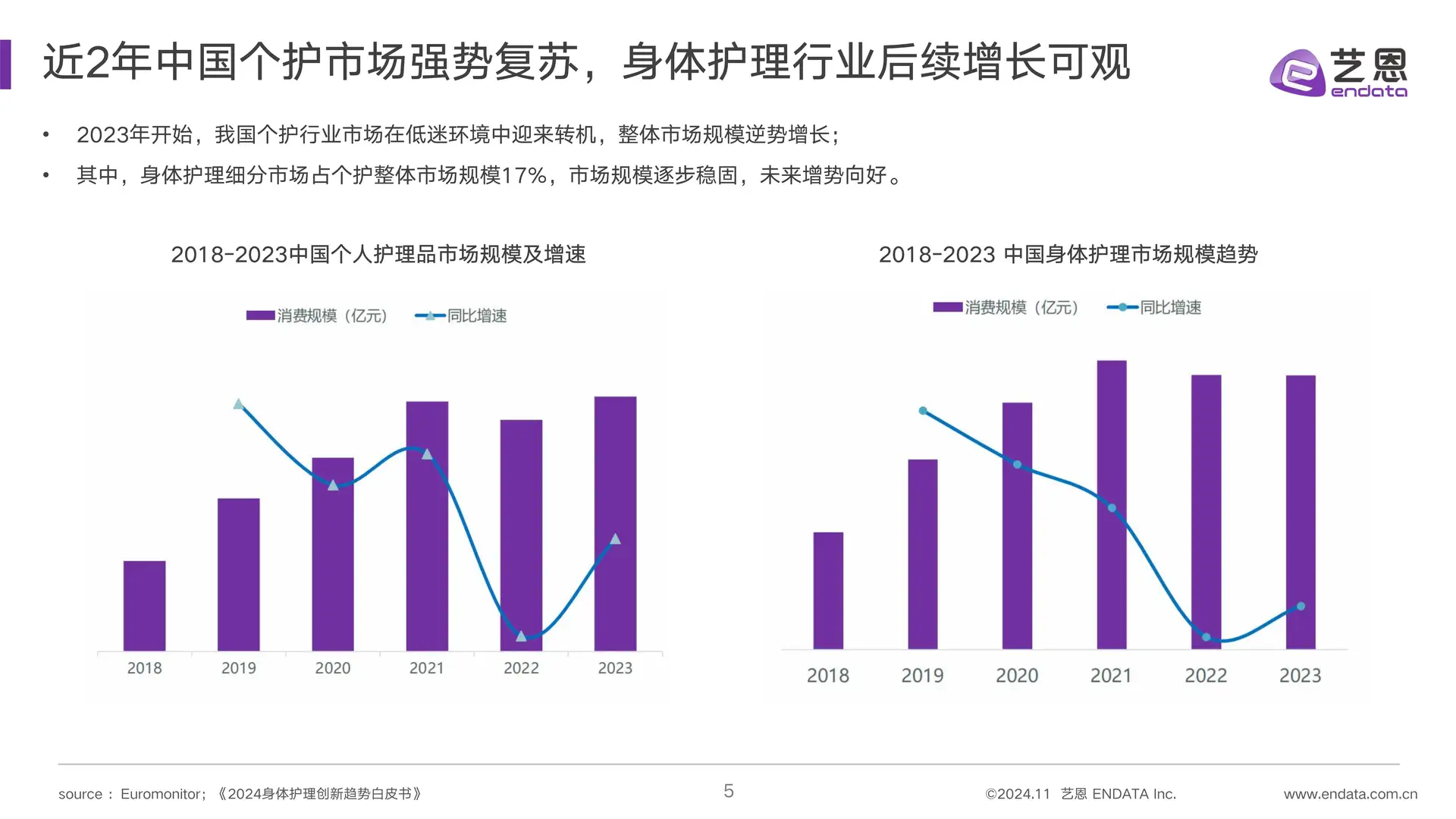 2024身体护理市场趋势洞察笔记