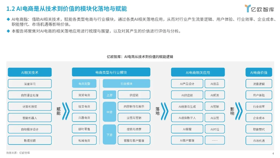 2024年AI电商行业展望与价值分析报告